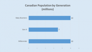 Canadian Population by Generation