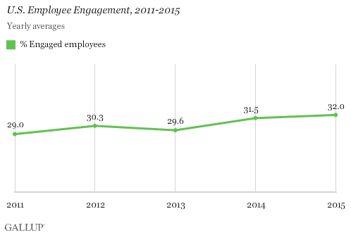 US Employee Engagement 2011 to 2015 Chart