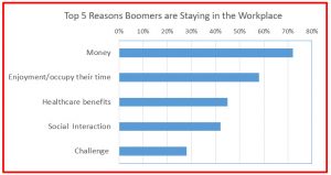 Top 5 Reasons Boomers Are Staying in The Workplace