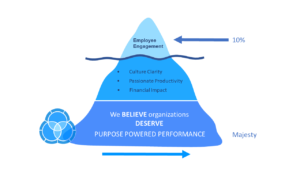 purpose-powered performance iceberg